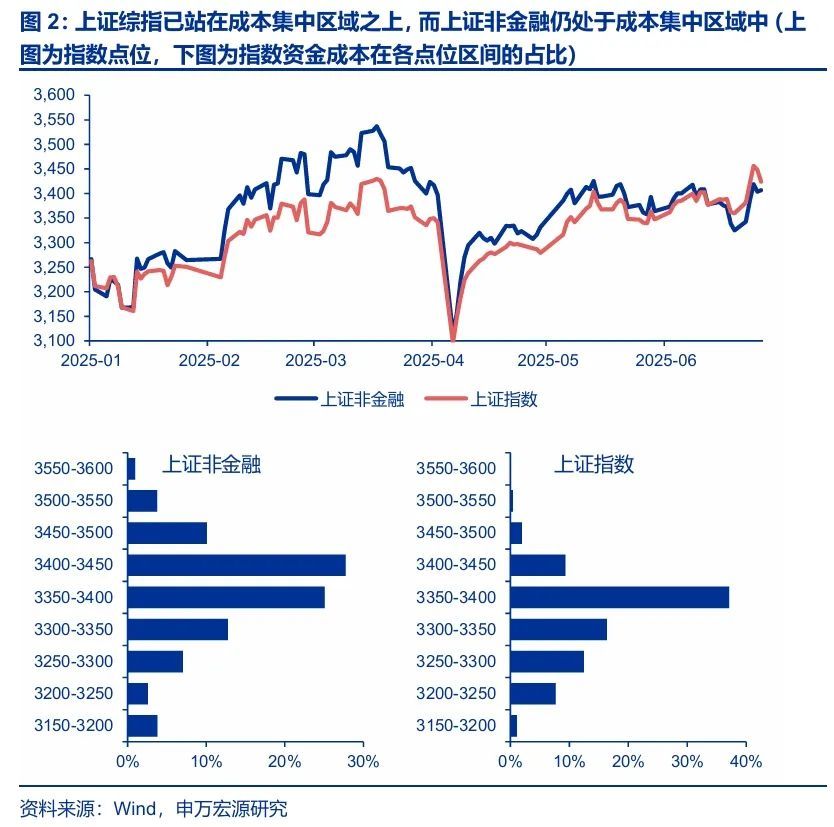 申万宏源：2026-27年将是A股牛市核心区间，当下距离牛市启动仍有一定差距 - 图片2