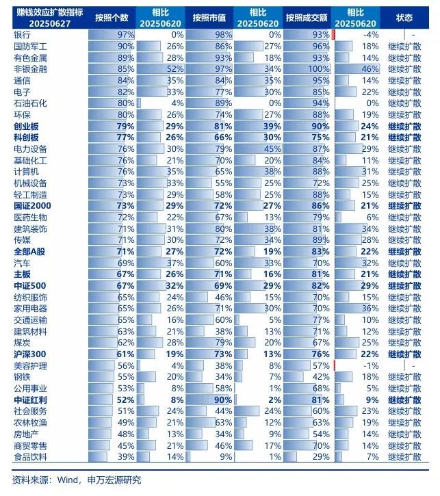 申万宏源：2026-27年将是A股牛市核心区间	，当下距离牛市启动仍有一定差距 - 图片5