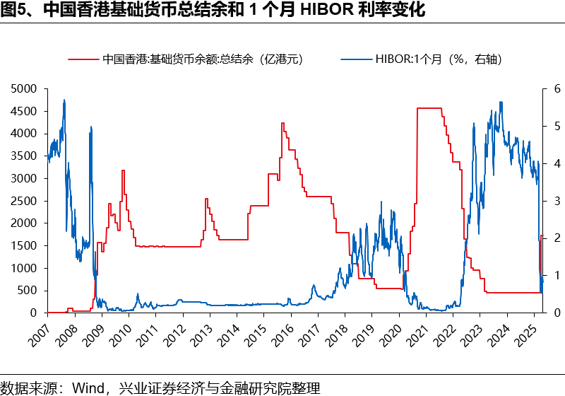 如何理解HIBOR利率波动及对港股影响？ - 图片5