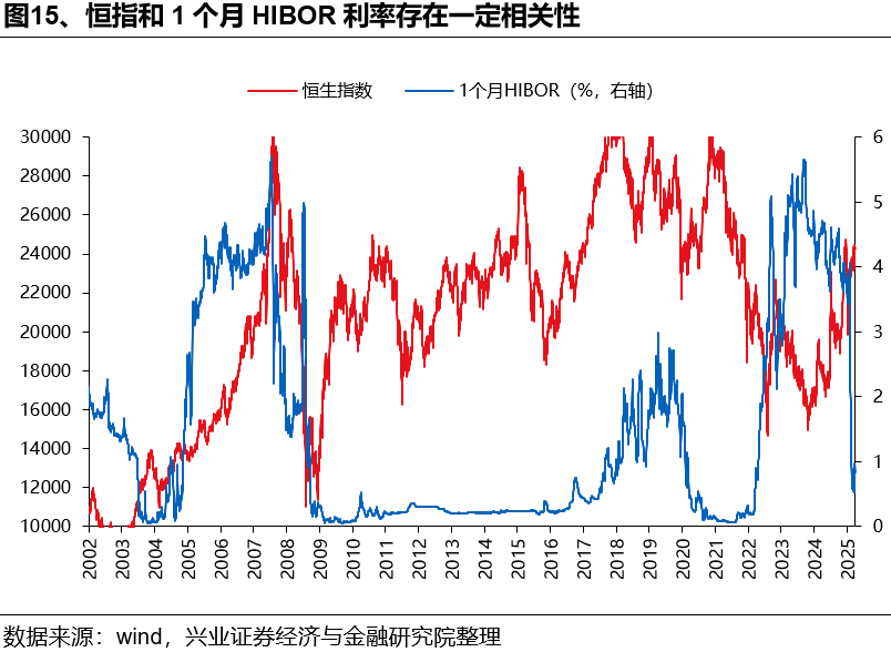 如何理解HIBOR利率波动及对港股影响？ - 图片15