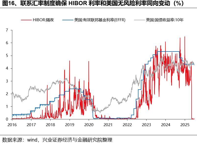 如何理解HIBOR利率波动及对港股影响？ - 图片16