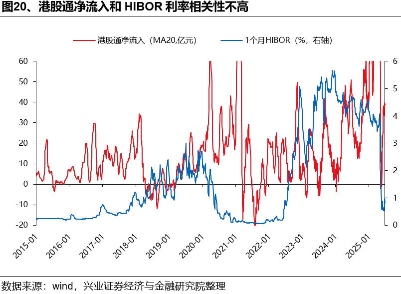 如何理解HIBOR利率波动及对港股影响？ - 图片20