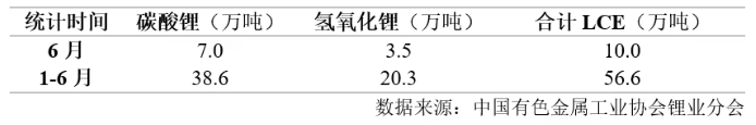 锂业分会：上半年锂盐产量保持平稳 - 图片4