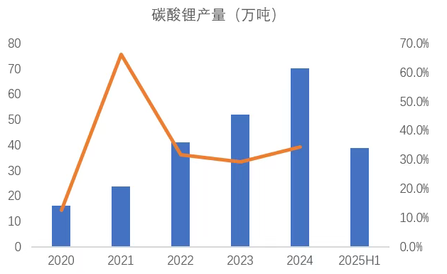 锂业分会：上半年锂盐产量保持平稳 - 图片5