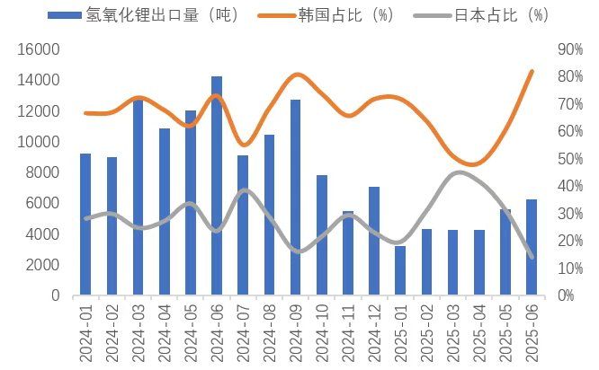 锂业分会：上半年锂盐产量保持平稳 - 图片9