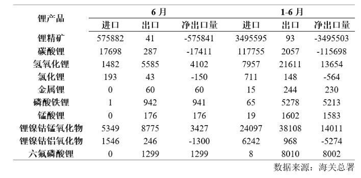 锂业分会：上半年锂盐产量保持平稳 - 图片10