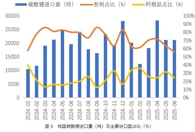 锂业分会：上半年锂盐产量保持平稳 - 图片8