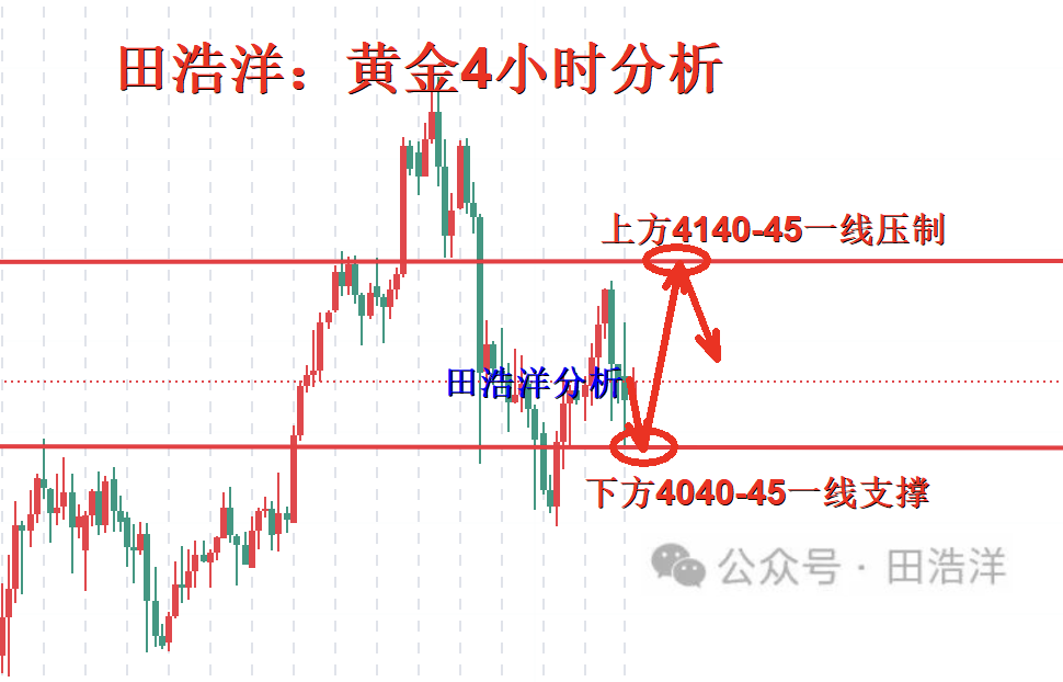 田浩洋：11.20黄金日内操作策略，非农来袭回落调整